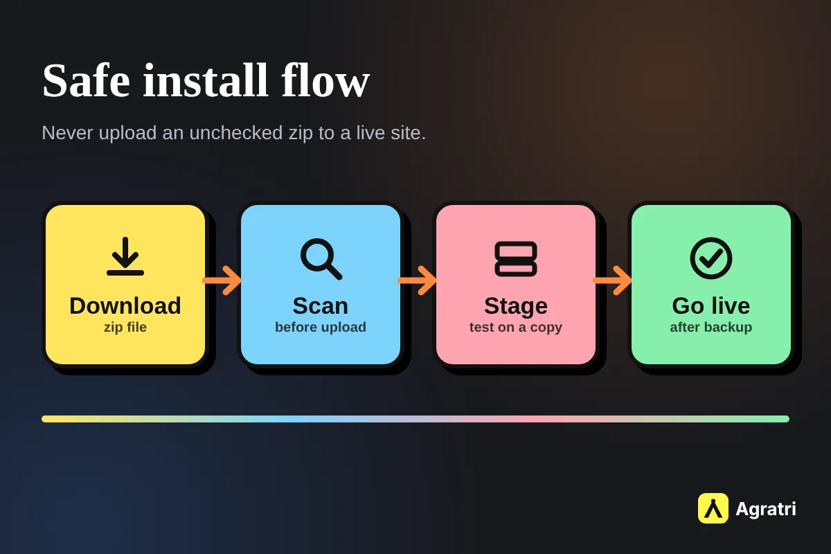 Four-step flow from downloading a theme zip to scanning, staging and going live