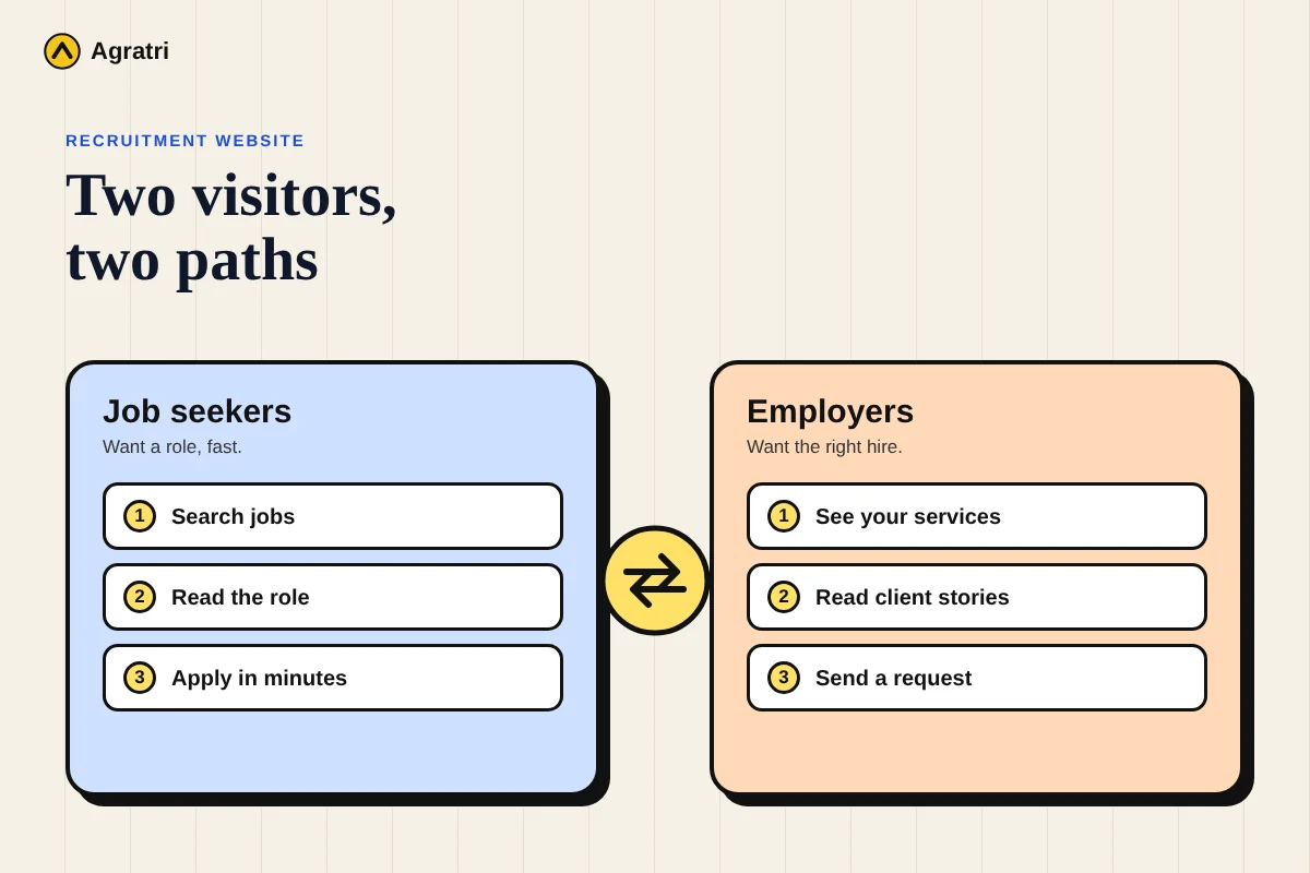 Two paths on a recruitment website, one for job seekers and one for employers