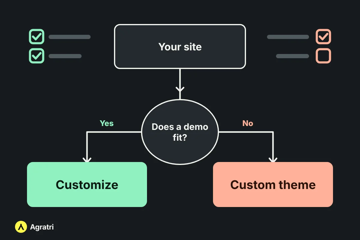 Flowchart asking if a theme demo fits, leading to customization or a custom theme