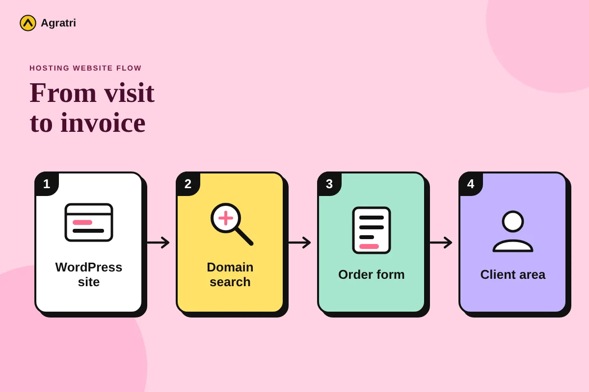 Four step flow from a WordPress hosting site to domain search, order form and client area