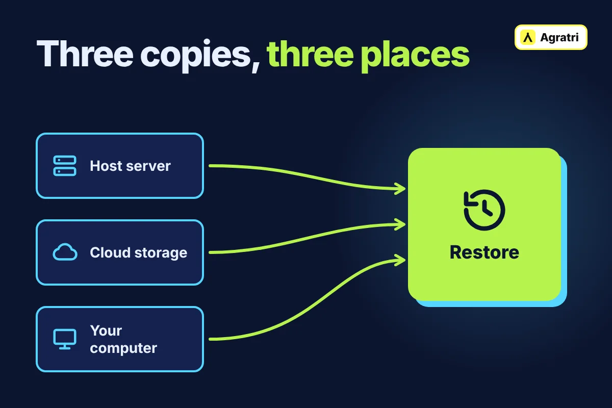 Backups from a host server, cloud storage and a local computer feeding one restore