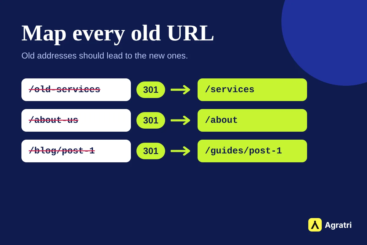 Old page addresses crossed out and pointing with 301 arrows to their new addresses