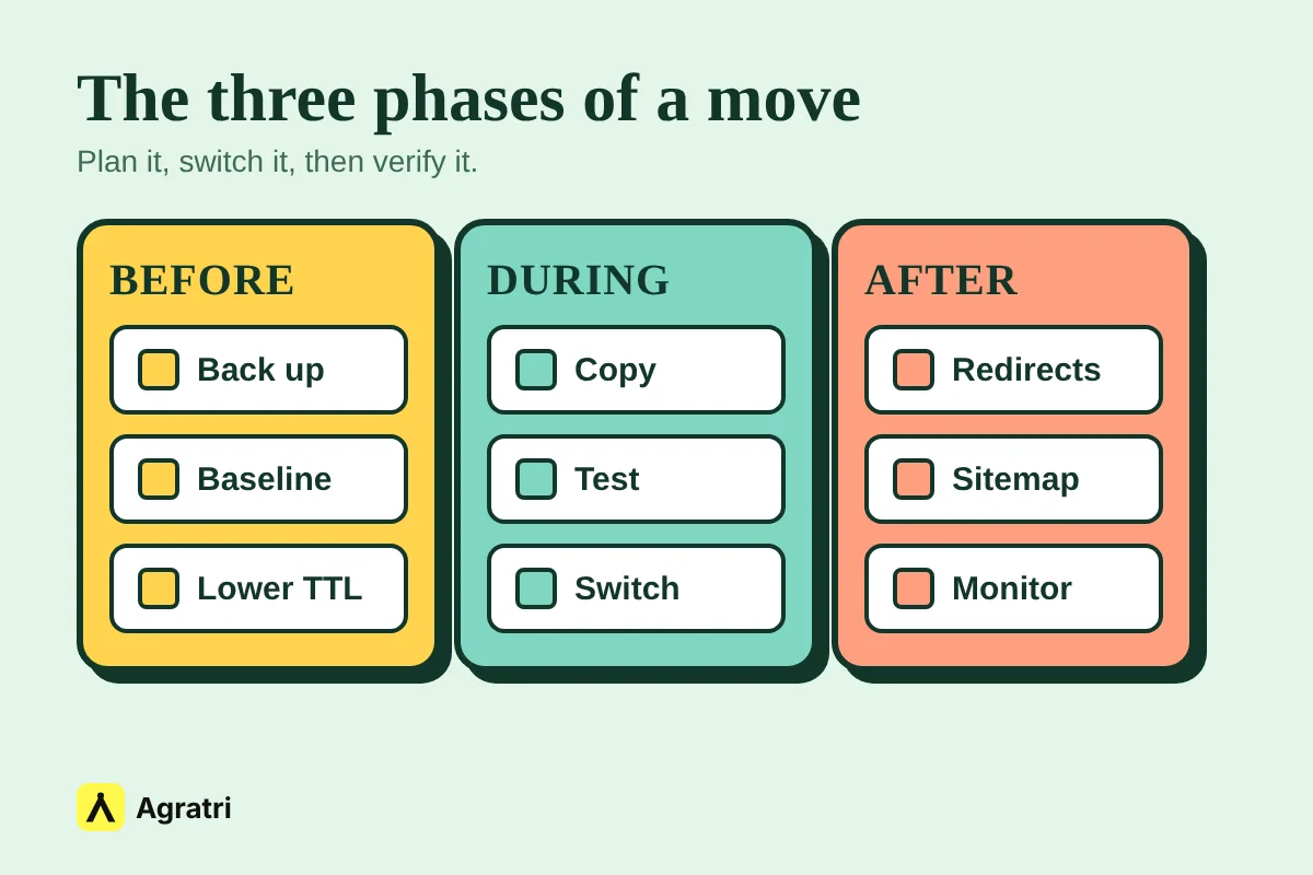 Three columns listing migration steps for before, during and after moving a WordPress site