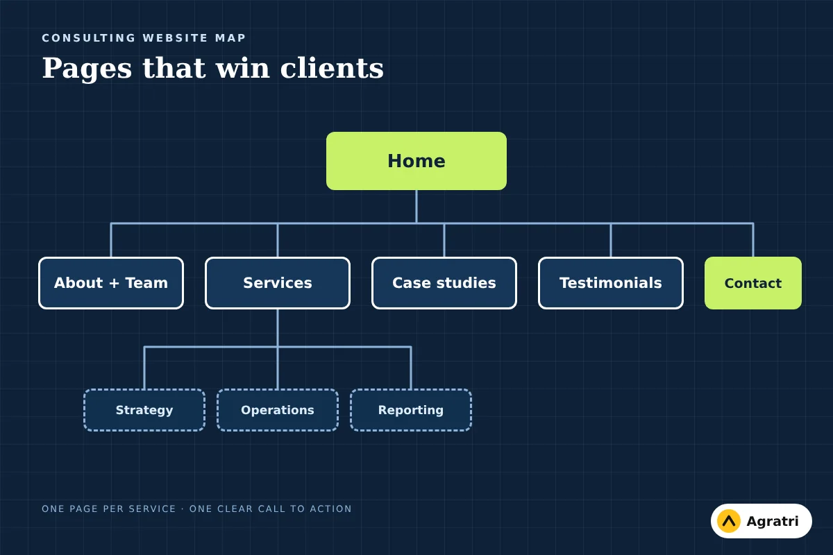 Sitemap showing home, services, case studies, team, testimonials and contact pages for a consulting website